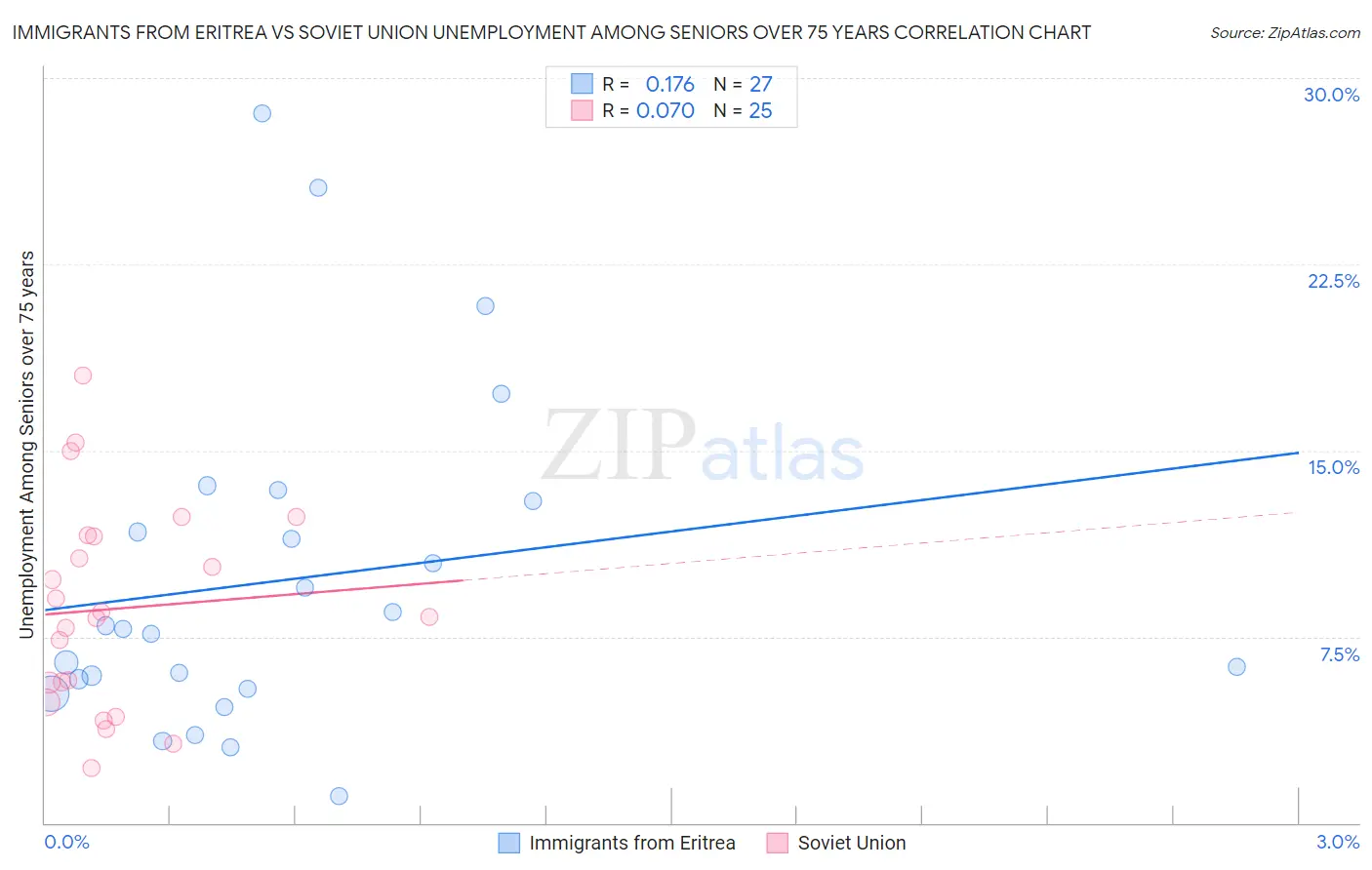 Immigrants from Eritrea vs Soviet Union Unemployment Among Seniors over 75 years