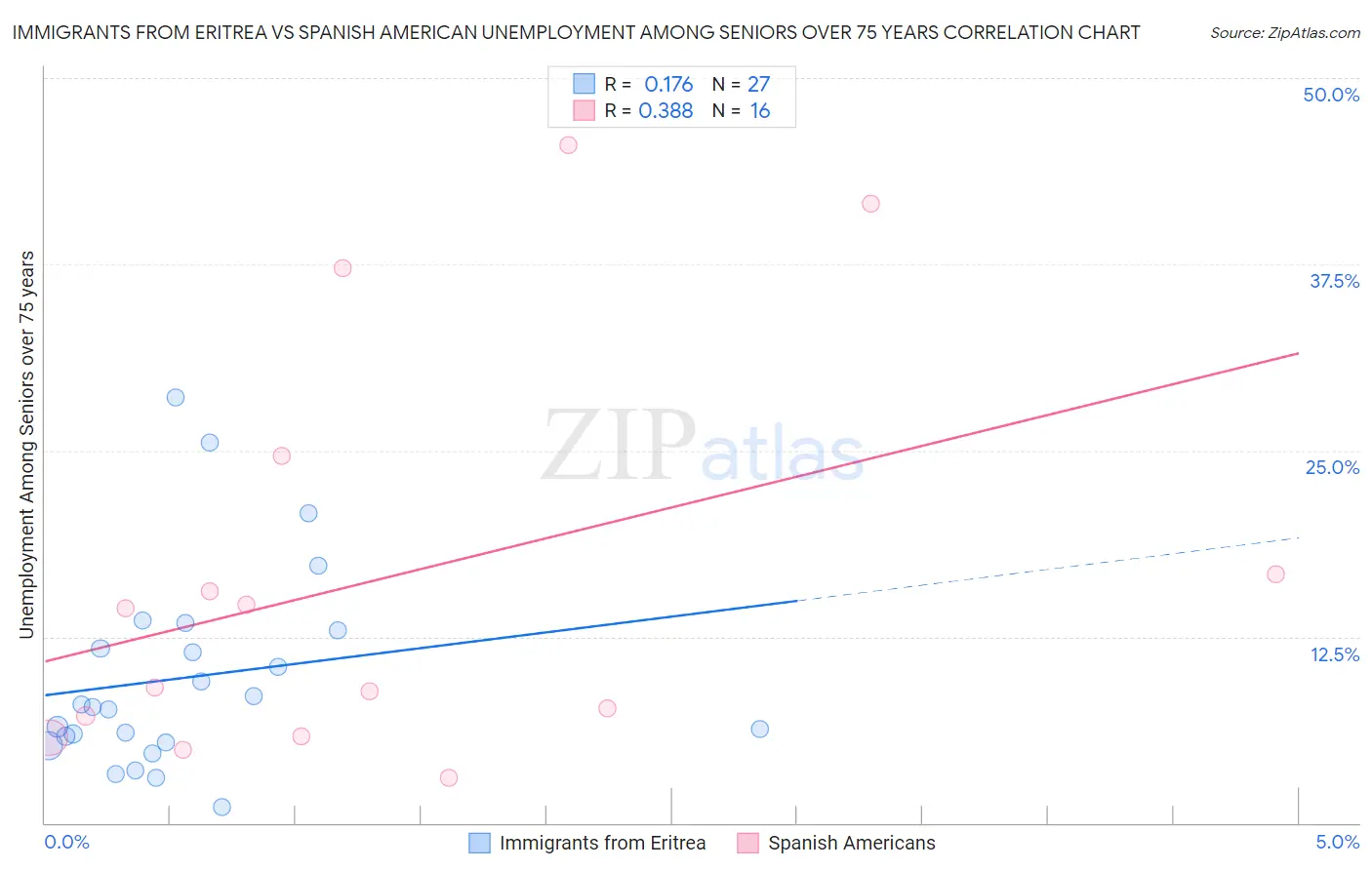 Immigrants from Eritrea vs Spanish American Unemployment Among Seniors over 75 years