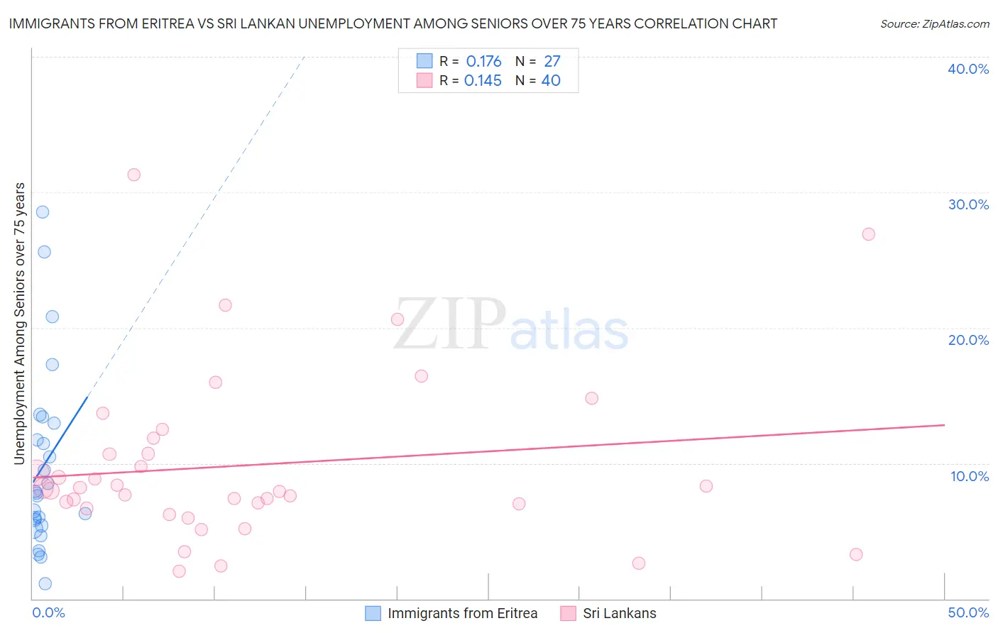 Immigrants from Eritrea vs Sri Lankan Unemployment Among Seniors over 75 years