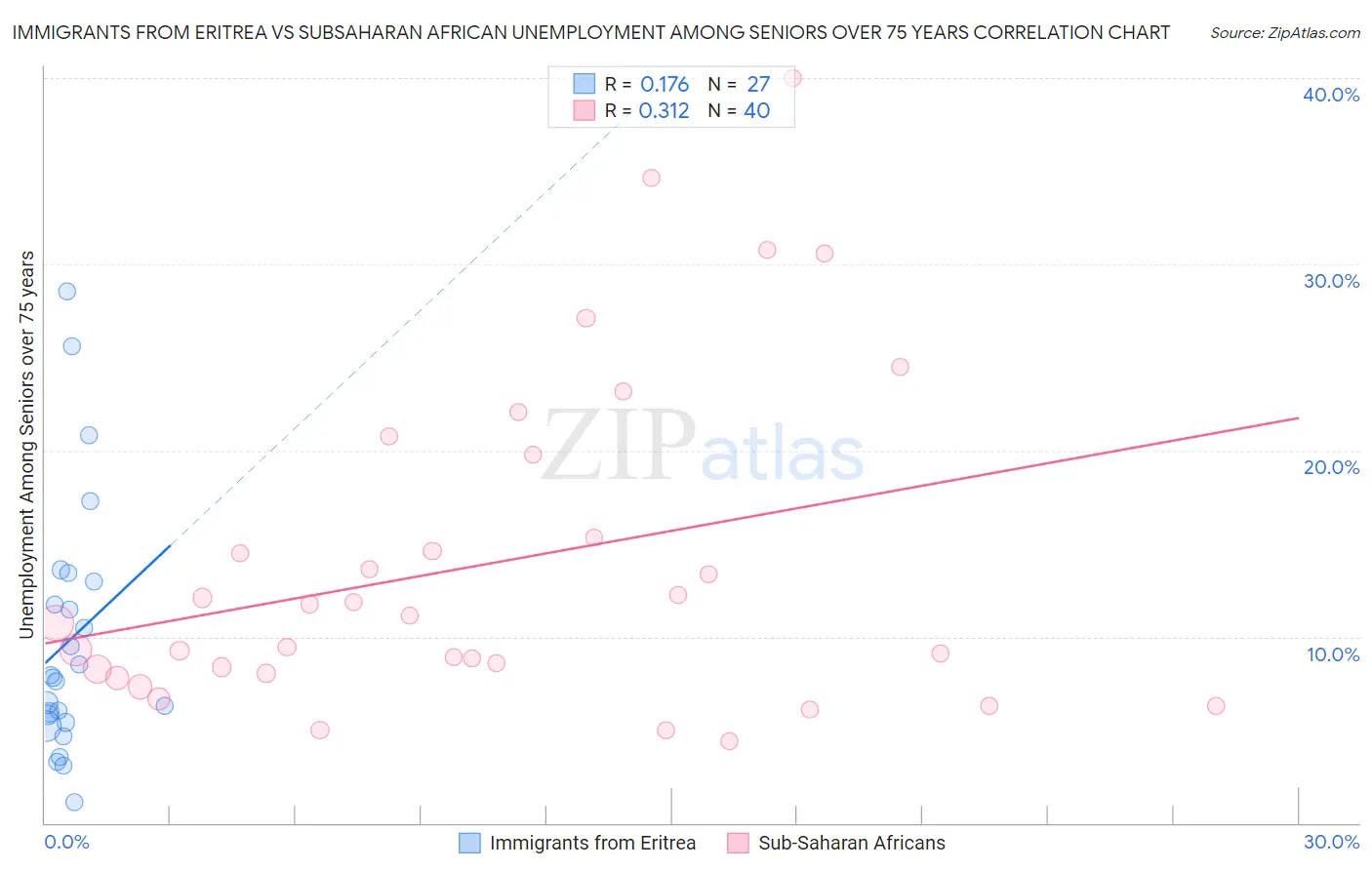 Immigrants from Eritrea vs Subsaharan African Unemployment Among Seniors over 75 years