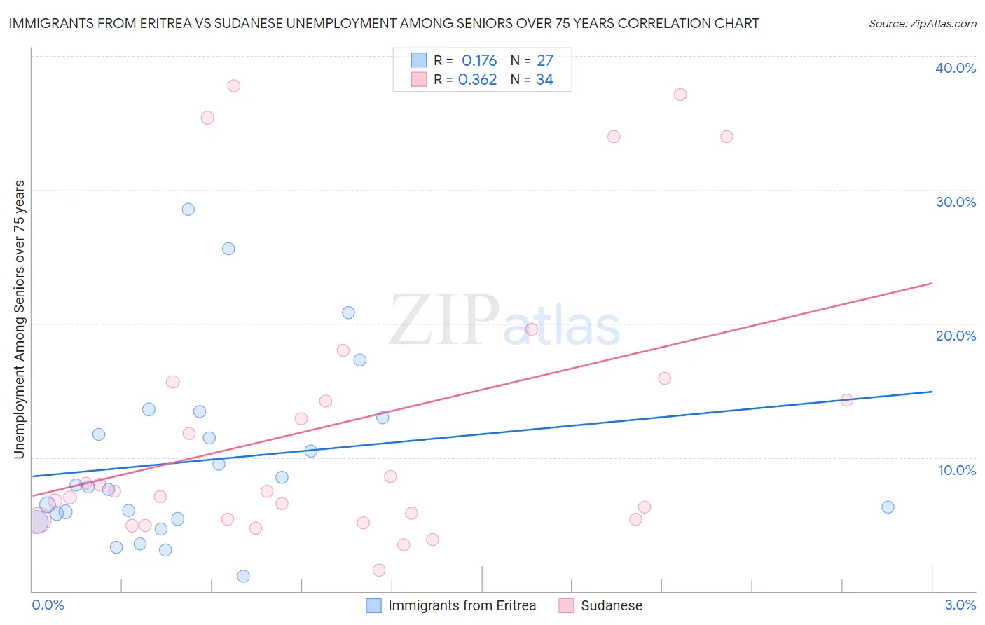 Immigrants from Eritrea vs Sudanese Unemployment Among Seniors over 75 years