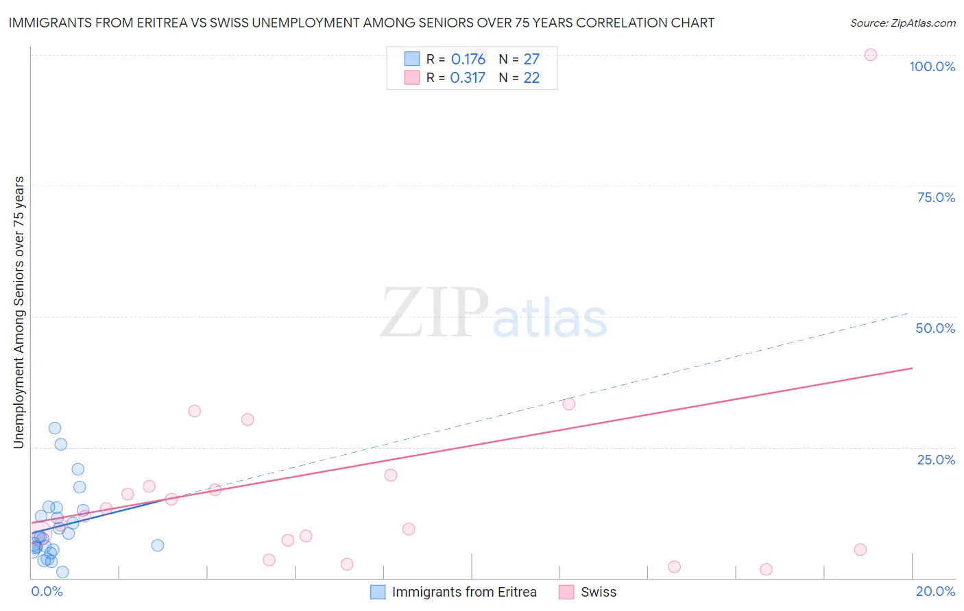 Immigrants from Eritrea vs Swiss Unemployment Among Seniors over 75 years