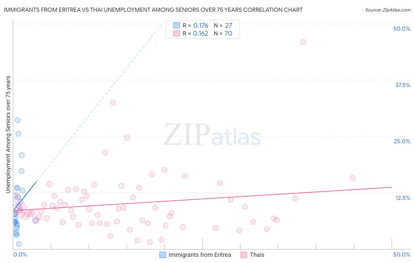 Immigrants from Eritrea vs Thai Unemployment Among Seniors over 75 years