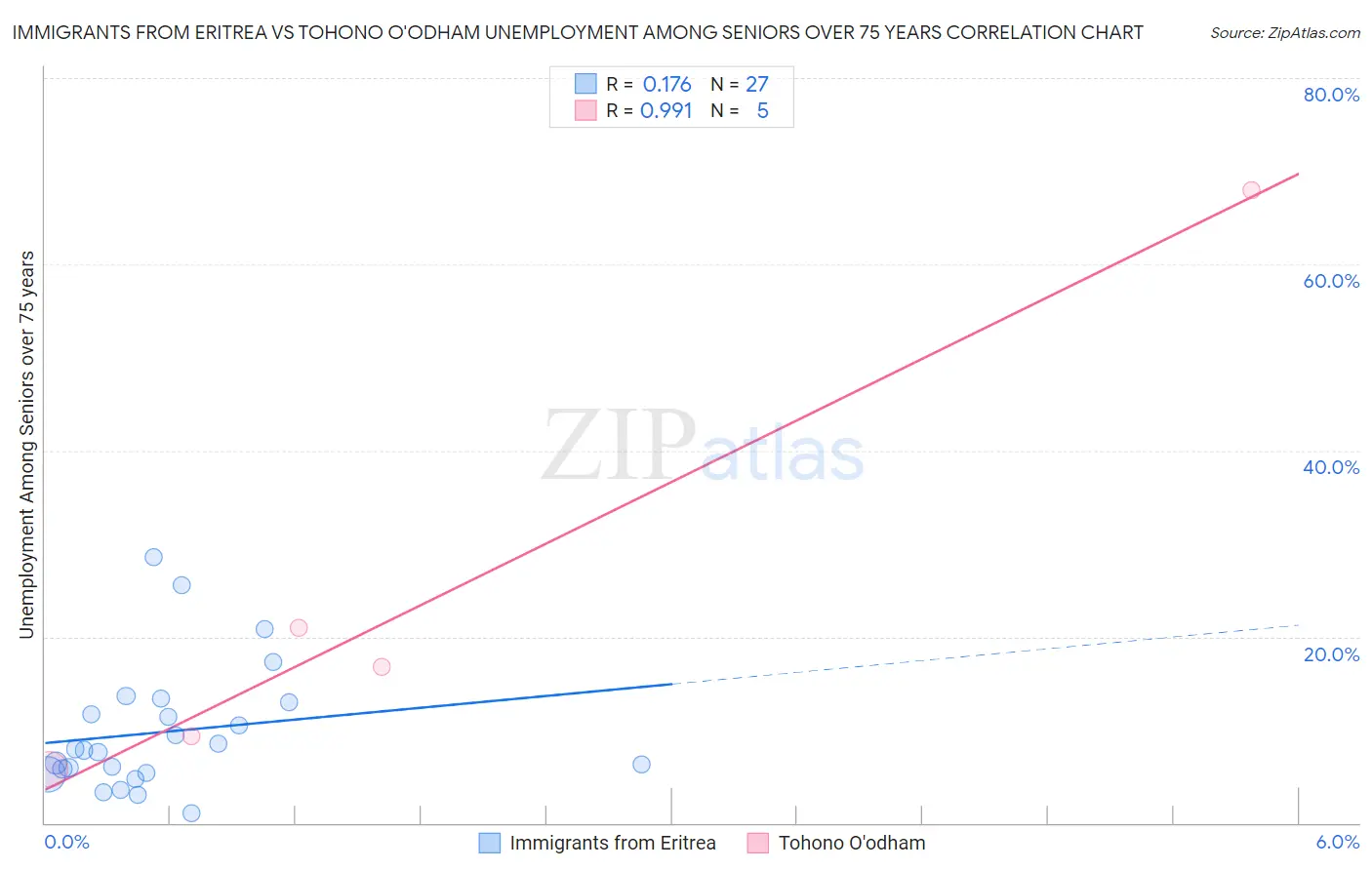 Immigrants from Eritrea vs Tohono O'odham Unemployment Among Seniors over 75 years