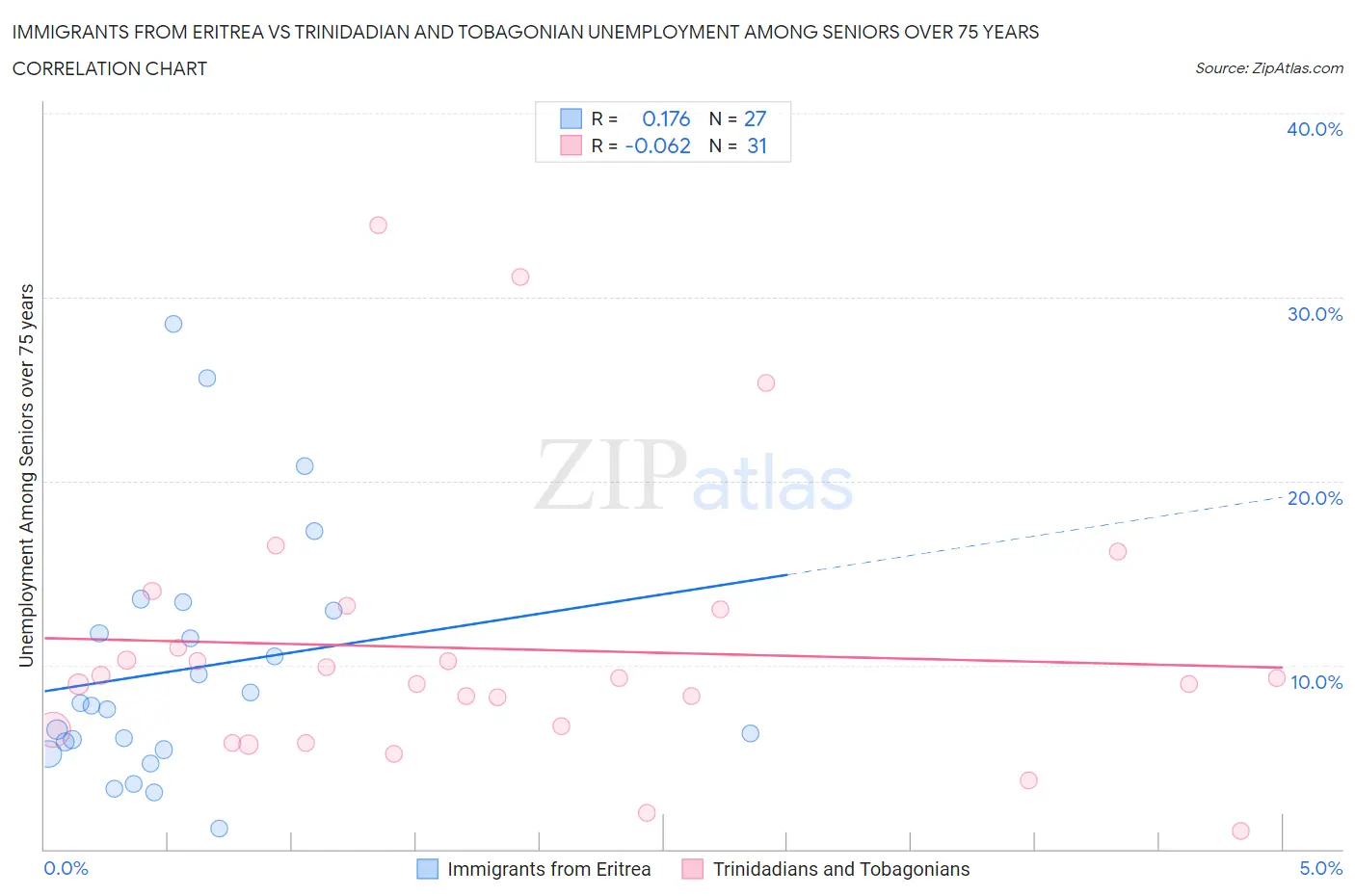 Immigrants from Eritrea vs Trinidadian and Tobagonian Unemployment Among Seniors over 75 years