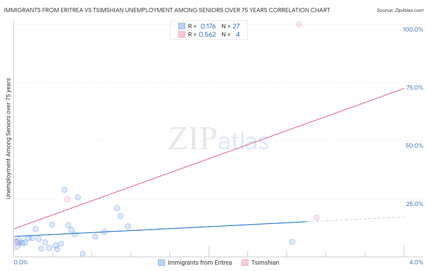 Immigrants from Eritrea vs Tsimshian Unemployment Among Seniors over 75 years
