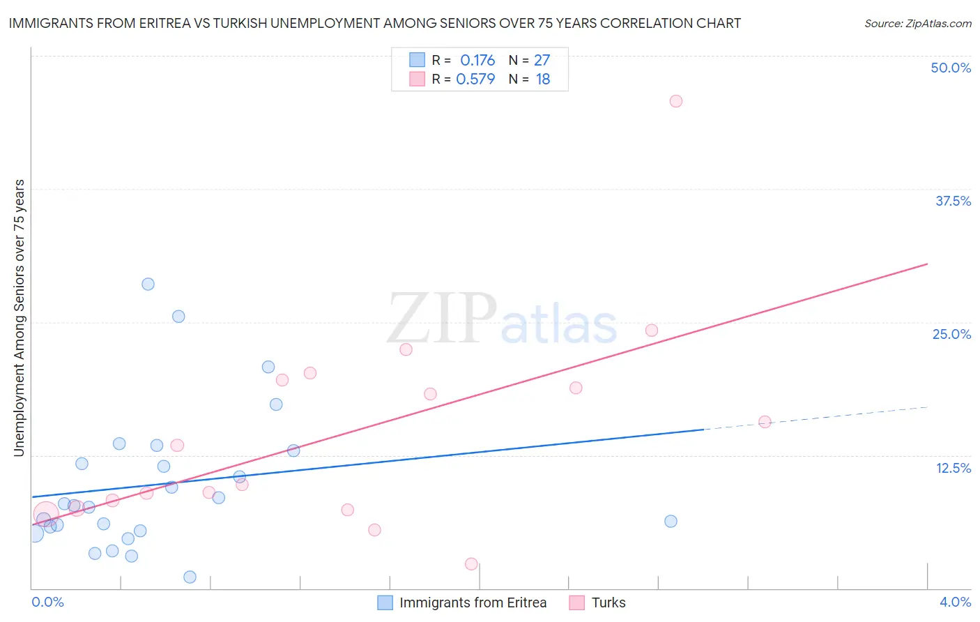Immigrants from Eritrea vs Turkish Unemployment Among Seniors over 75 years
