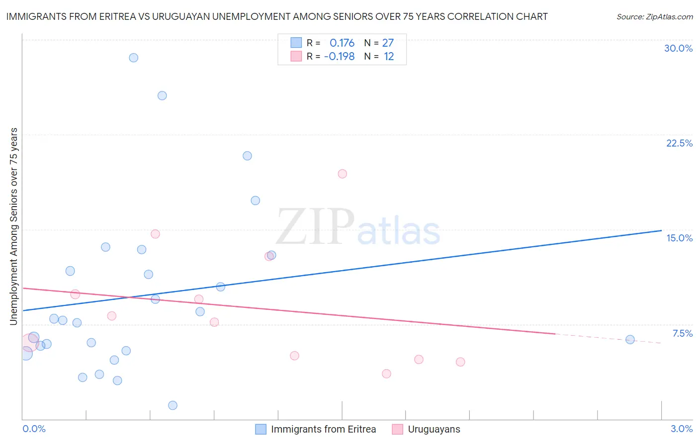 Immigrants from Eritrea vs Uruguayan Unemployment Among Seniors over 75 years