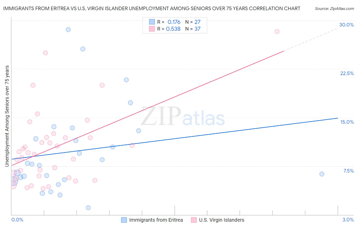 Immigrants from Eritrea vs U.S. Virgin Islander Unemployment Among Seniors over 75 years