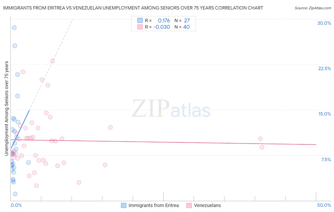 Immigrants from Eritrea vs Venezuelan Unemployment Among Seniors over 75 years