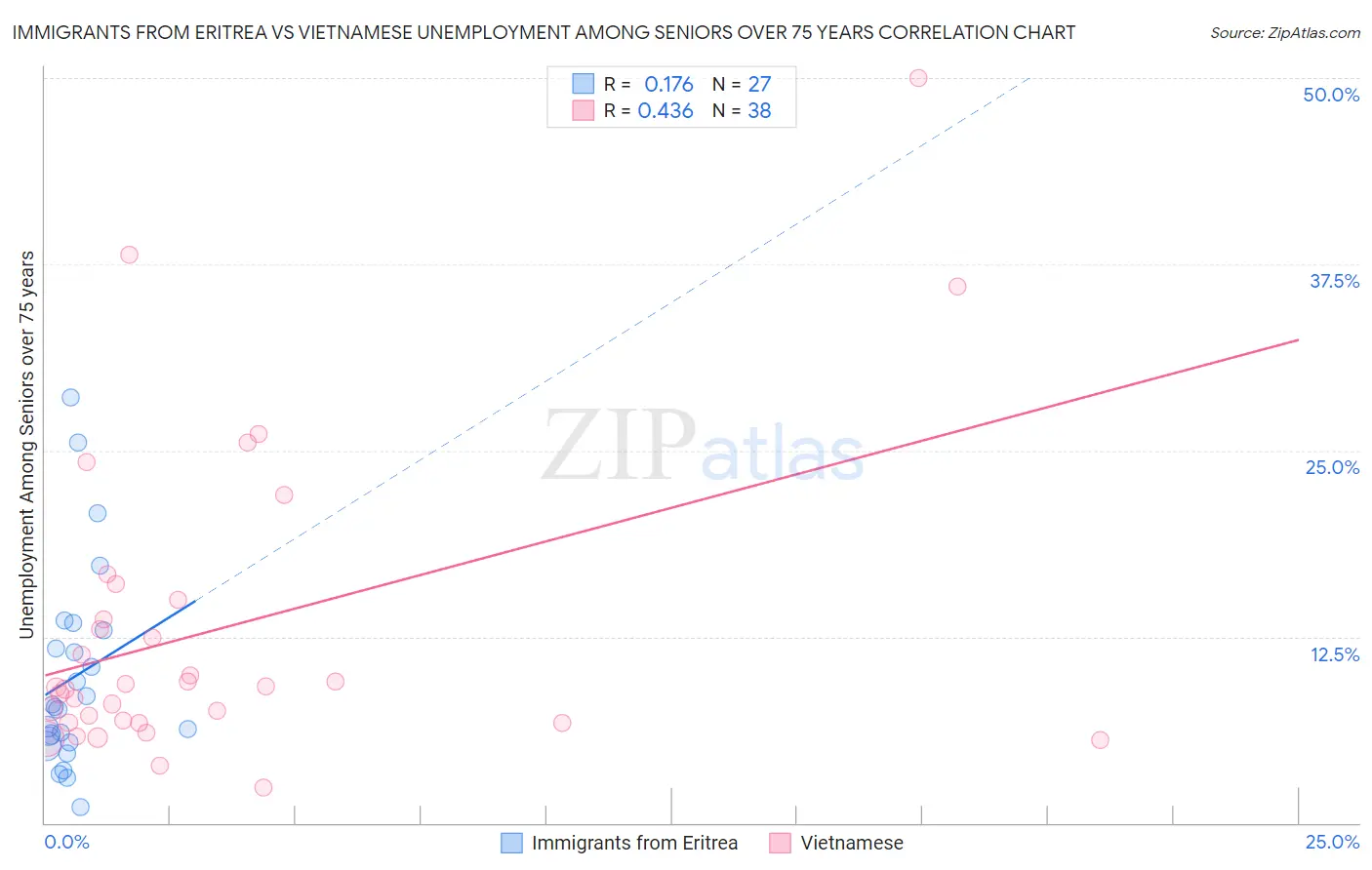Immigrants from Eritrea vs Vietnamese Unemployment Among Seniors over 75 years