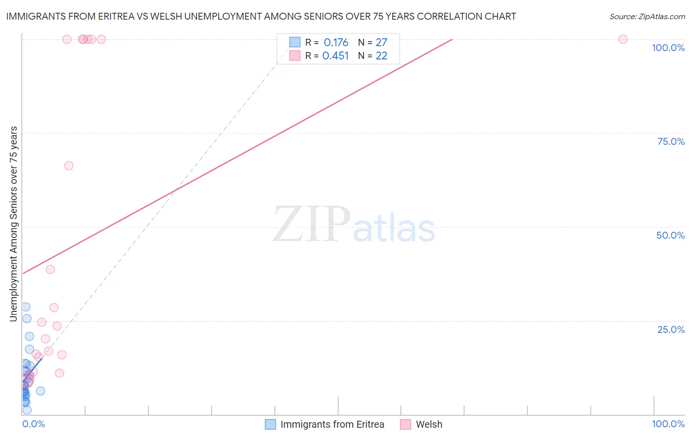 Immigrants from Eritrea vs Welsh Unemployment Among Seniors over 75 years