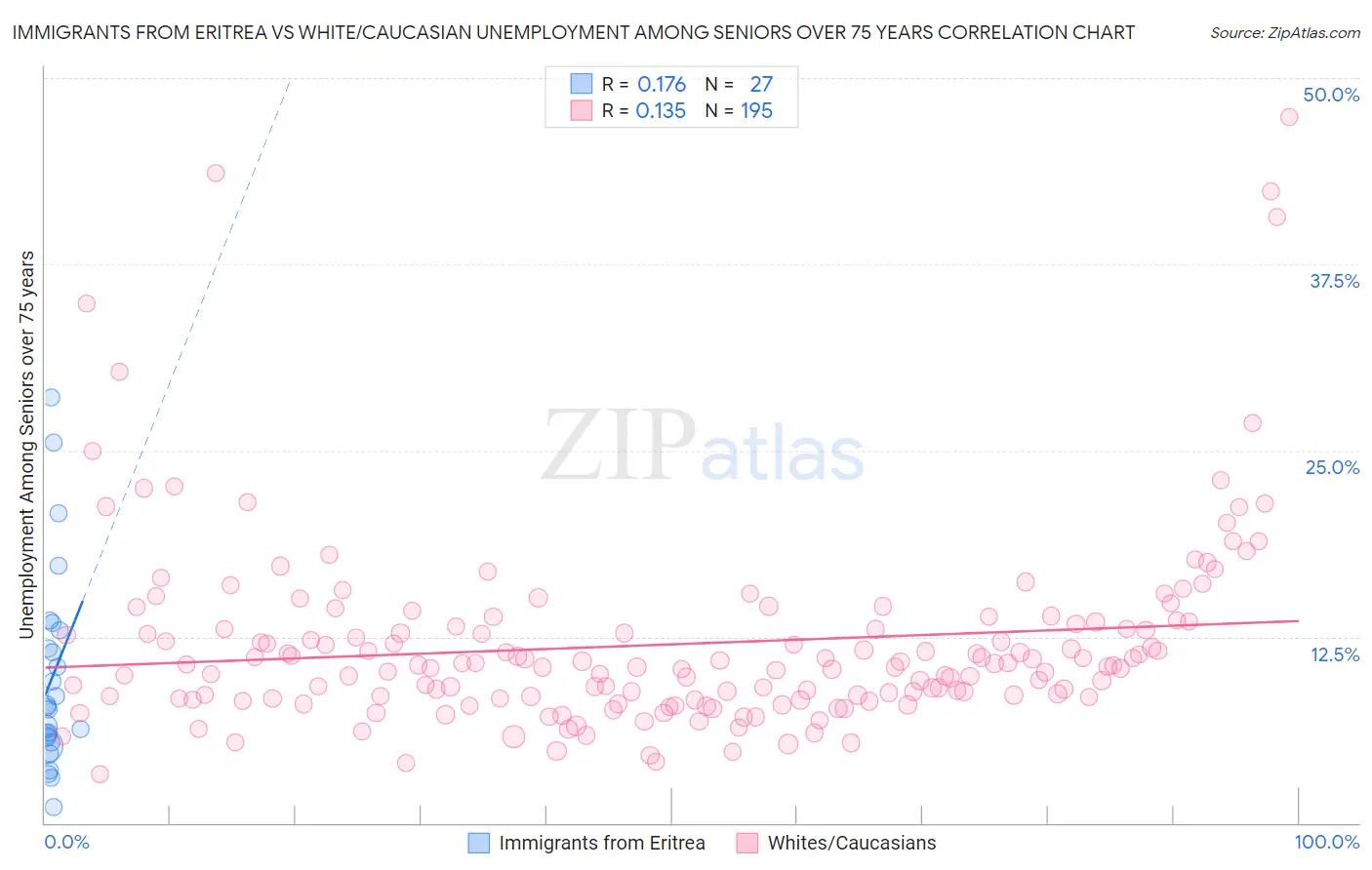 Immigrants from Eritrea vs White/Caucasian Unemployment Among Seniors over 75 years