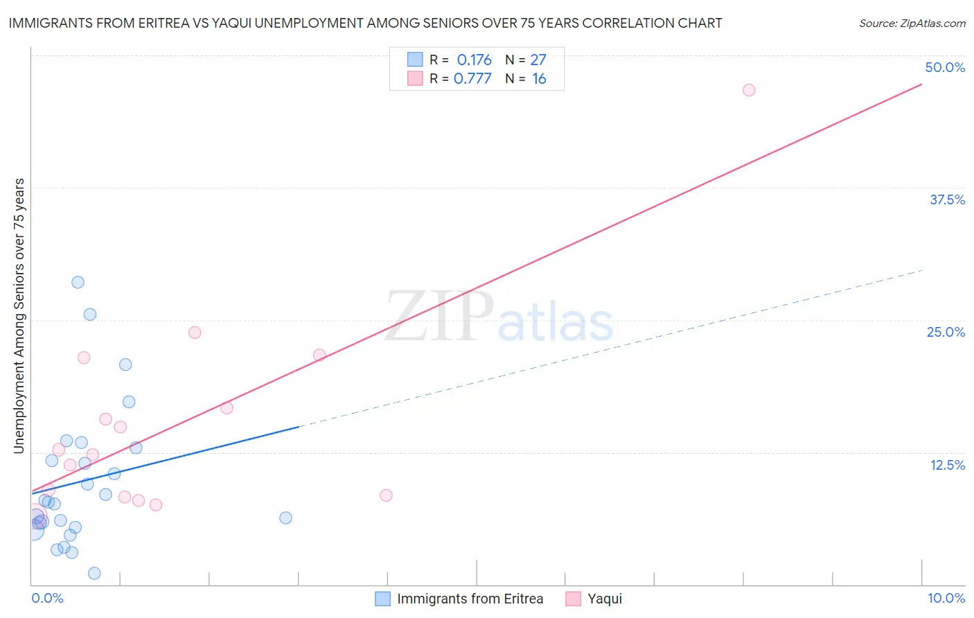 Immigrants from Eritrea vs Yaqui Unemployment Among Seniors over 75 years