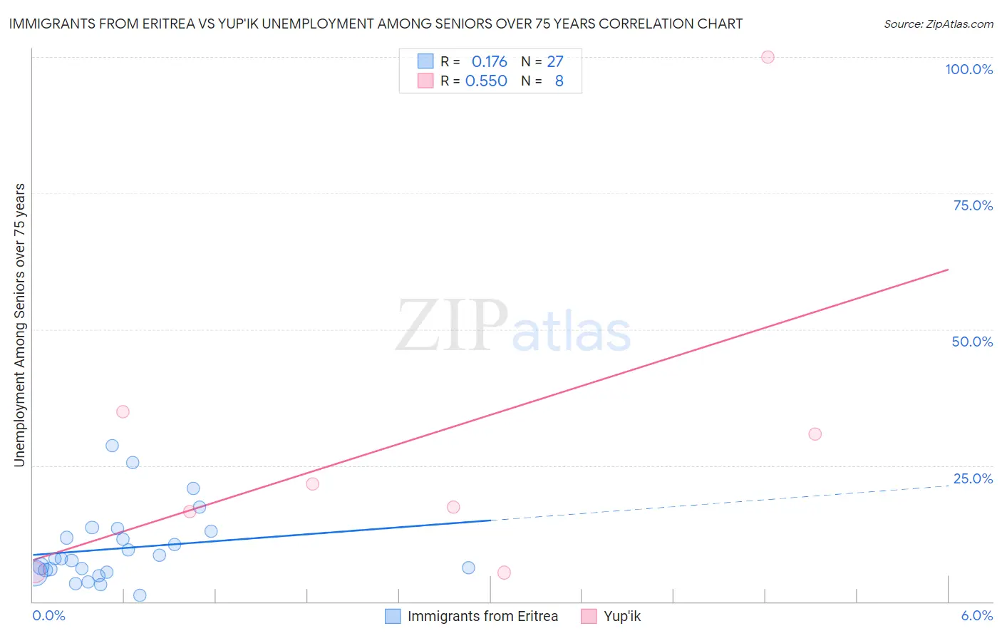 Immigrants from Eritrea vs Yup'ik Unemployment Among Seniors over 75 years