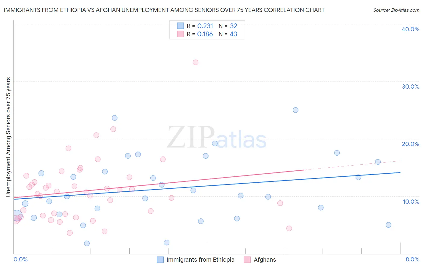 Immigrants from Ethiopia vs Afghan Unemployment Among Seniors over 75 years