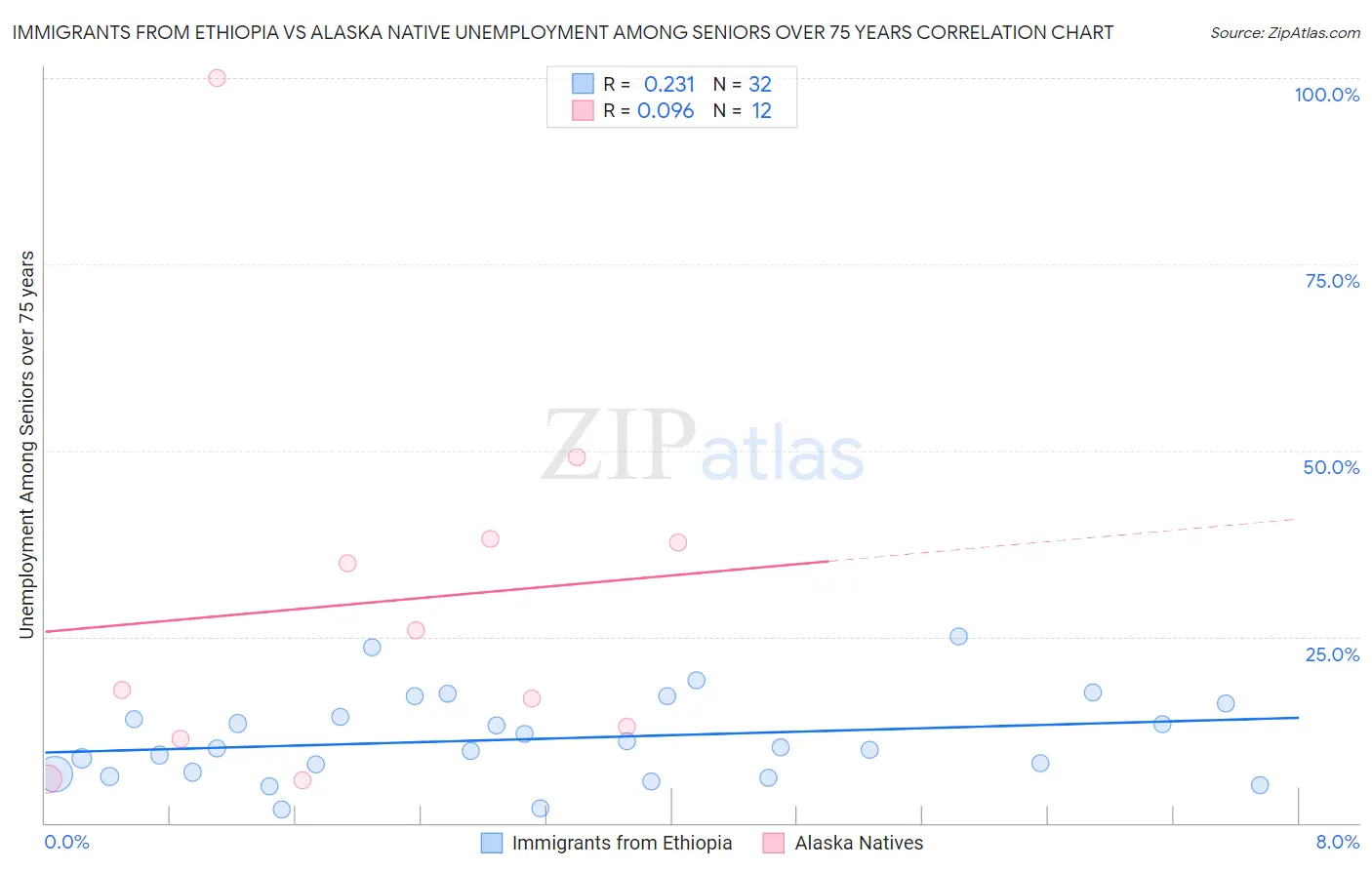Immigrants from Ethiopia vs Alaska Native Unemployment Among Seniors over 75 years