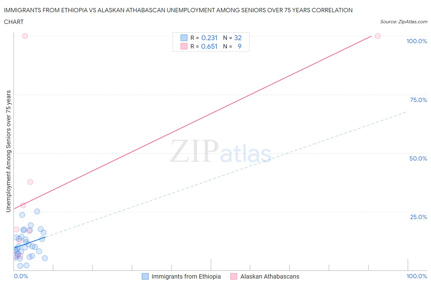 Immigrants from Ethiopia vs Alaskan Athabascan Unemployment Among Seniors over 75 years