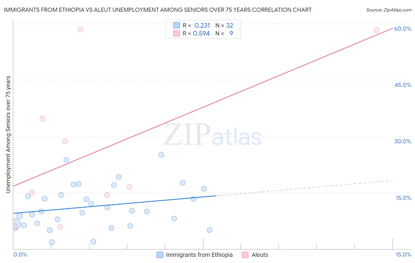 Immigrants from Ethiopia vs Aleut Unemployment Among Seniors over 75 years