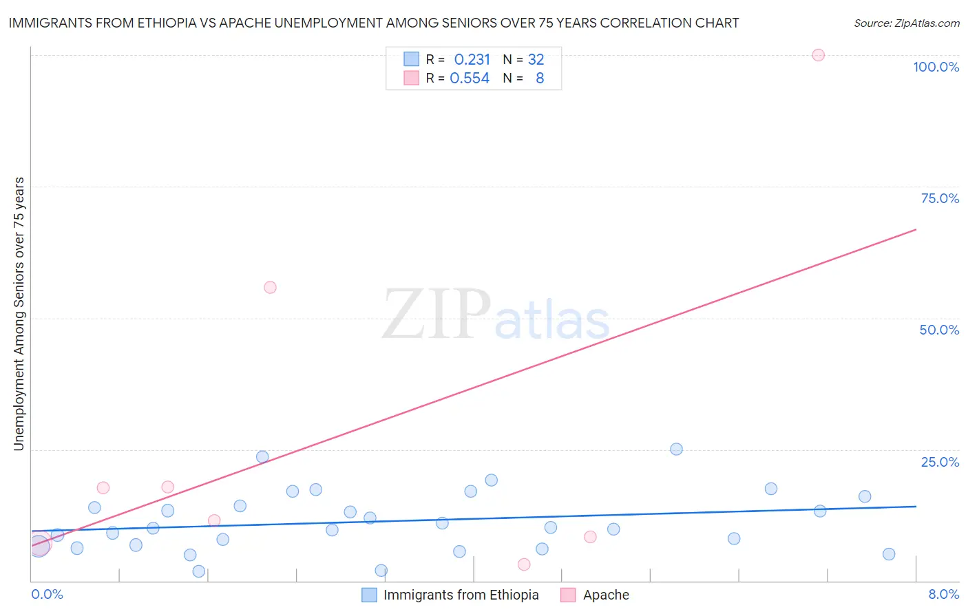 Immigrants from Ethiopia vs Apache Unemployment Among Seniors over 75 years