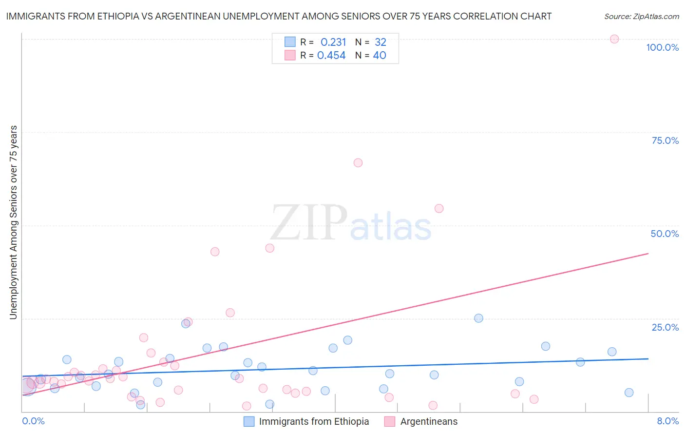 Immigrants from Ethiopia vs Argentinean Unemployment Among Seniors over 75 years