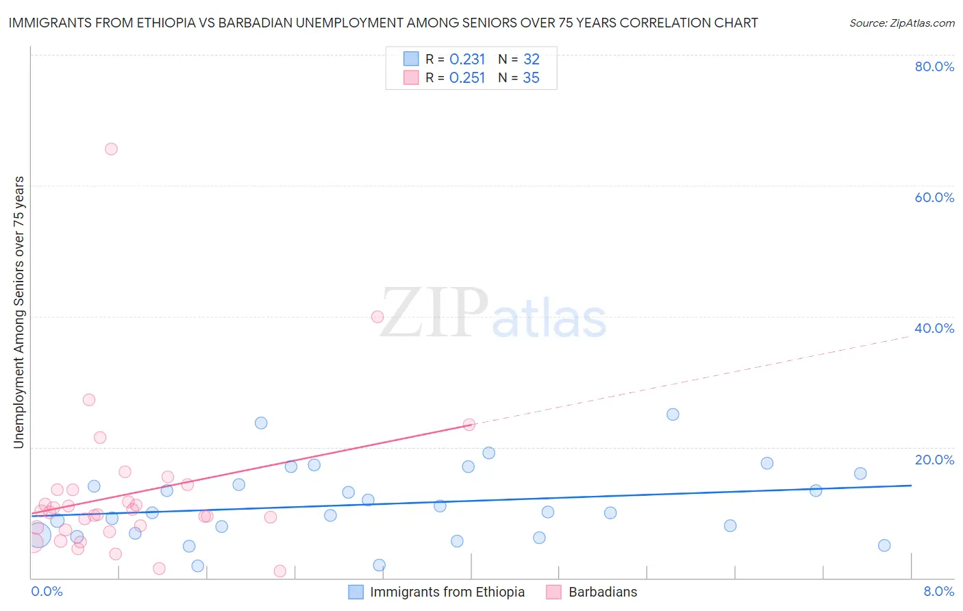 Immigrants from Ethiopia vs Barbadian Unemployment Among Seniors over 75 years