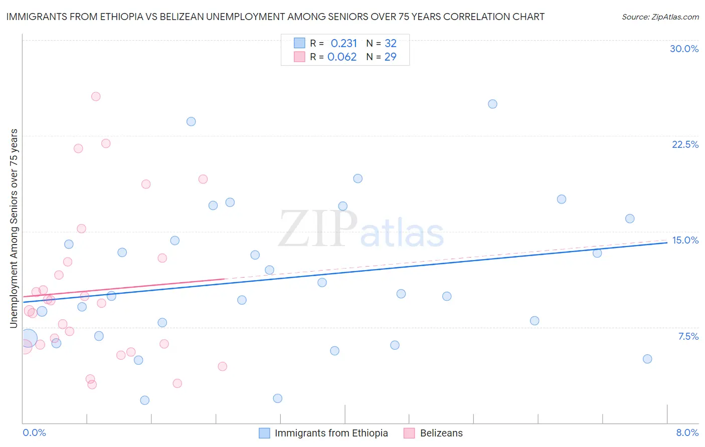 Immigrants from Ethiopia vs Belizean Unemployment Among Seniors over 75 years