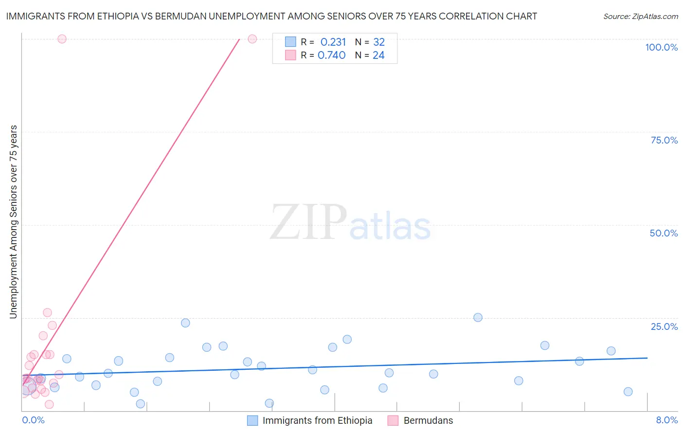 Immigrants from Ethiopia vs Bermudan Unemployment Among Seniors over 75 years