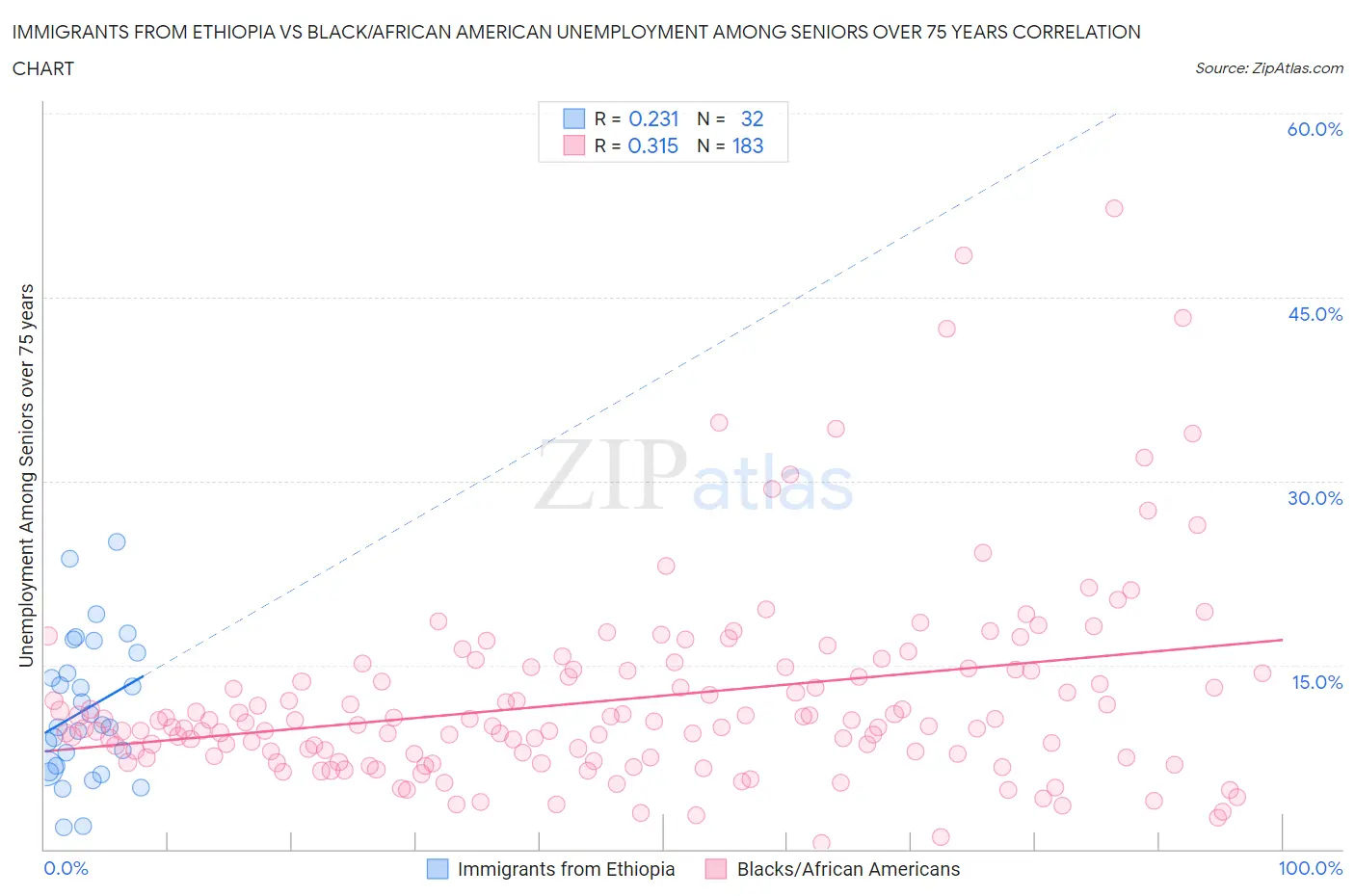 Immigrants from Ethiopia vs Black/African American Unemployment Among Seniors over 75 years