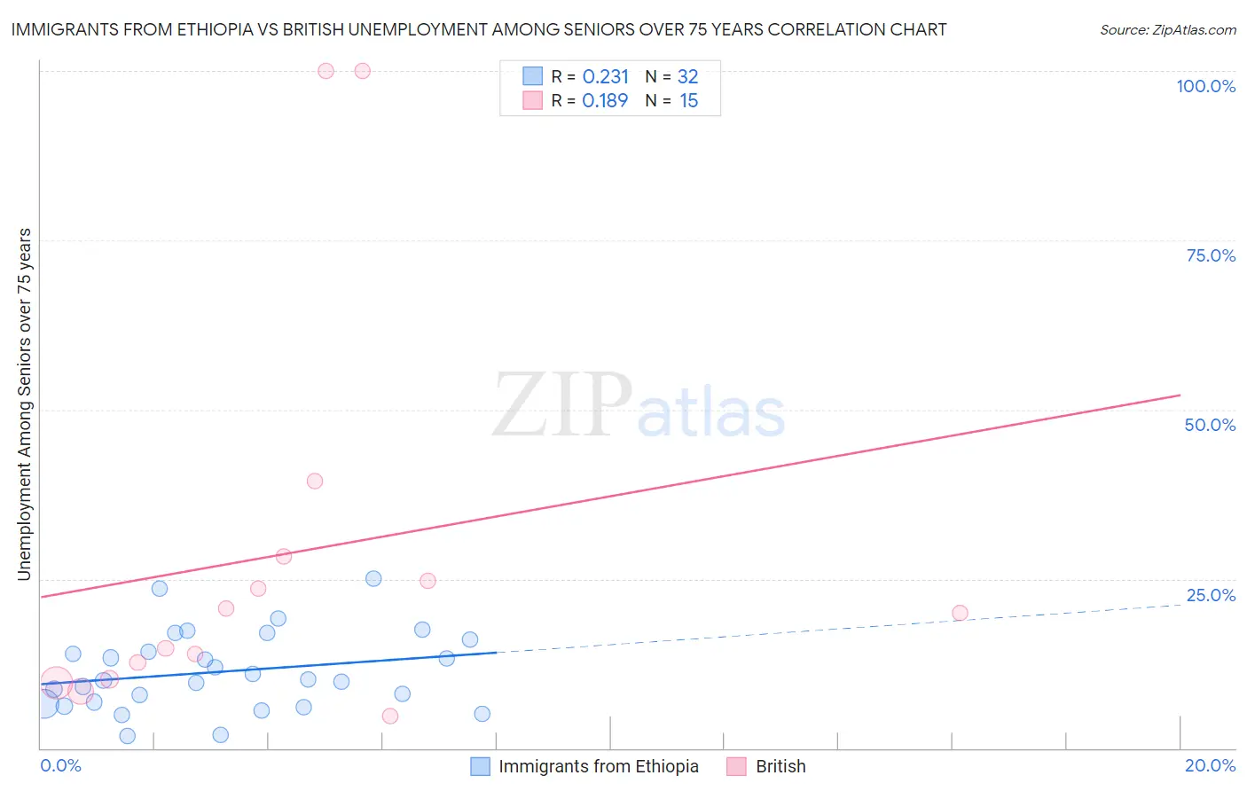 Immigrants from Ethiopia vs British Unemployment Among Seniors over 75 years