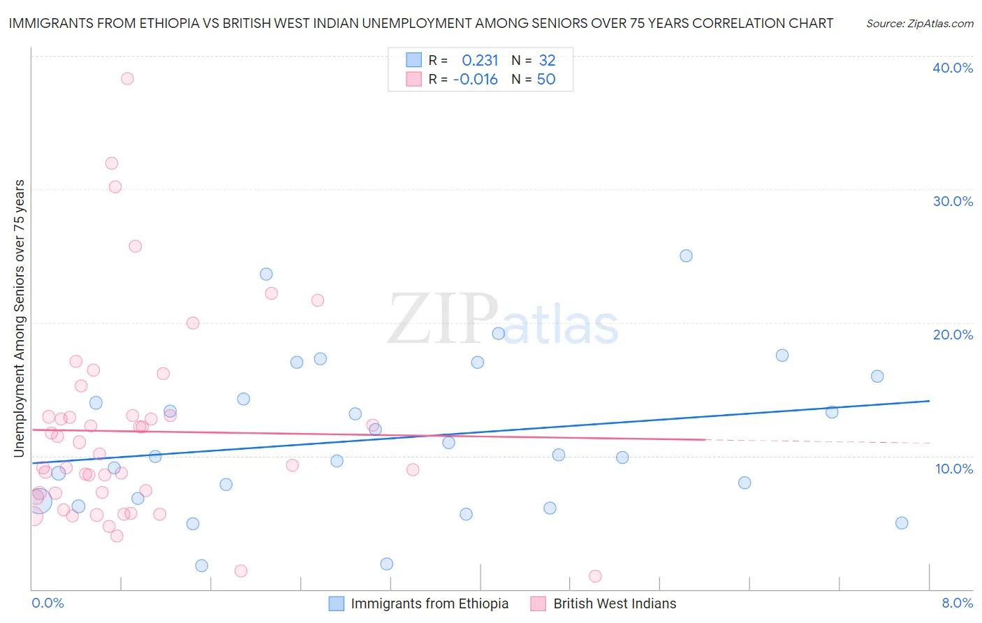 Immigrants from Ethiopia vs British West Indian Unemployment Among Seniors over 75 years