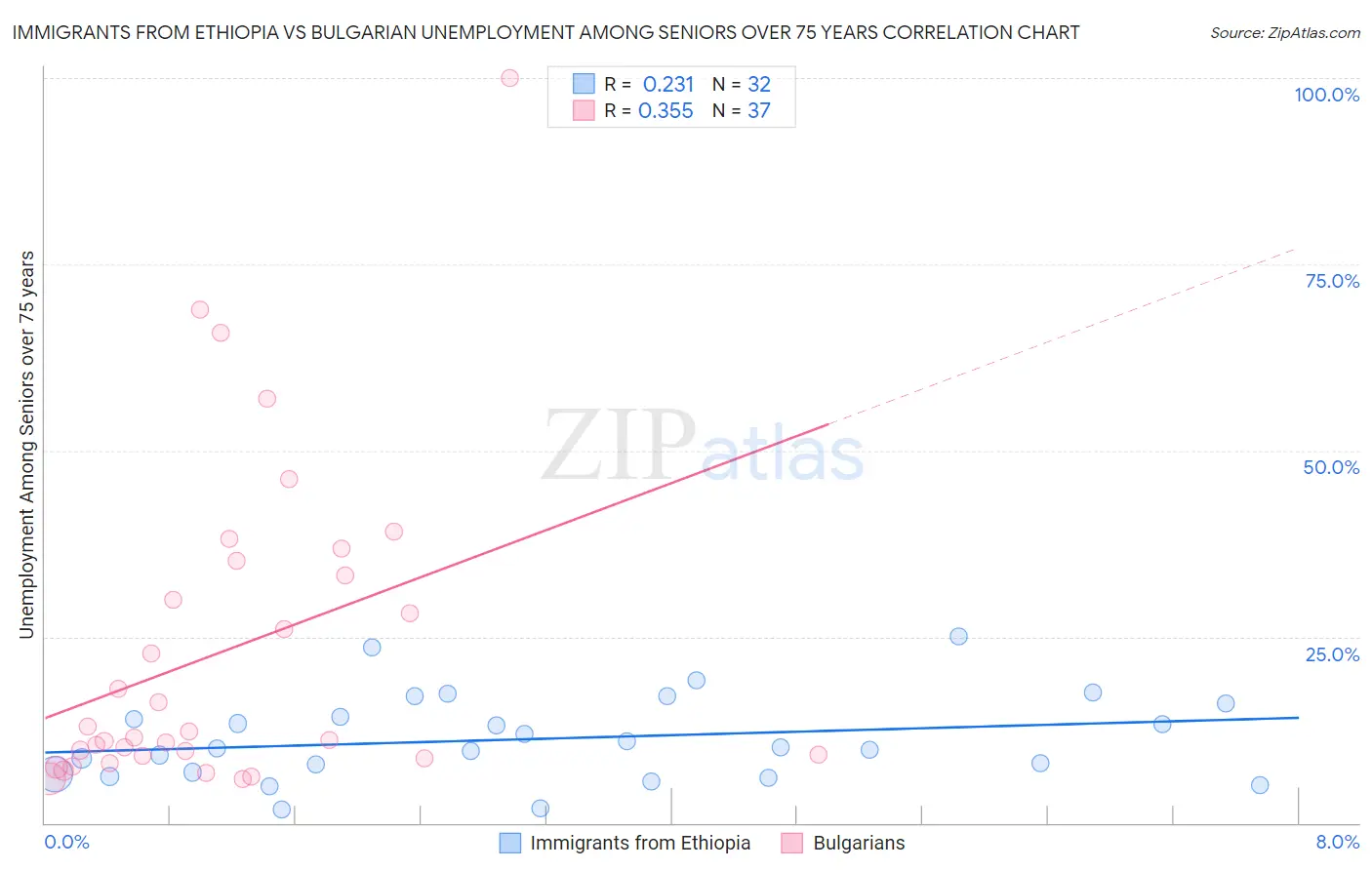 Immigrants from Ethiopia vs Bulgarian Unemployment Among Seniors over 75 years