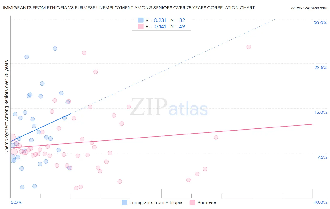 Immigrants from Ethiopia vs Burmese Unemployment Among Seniors over 75 years