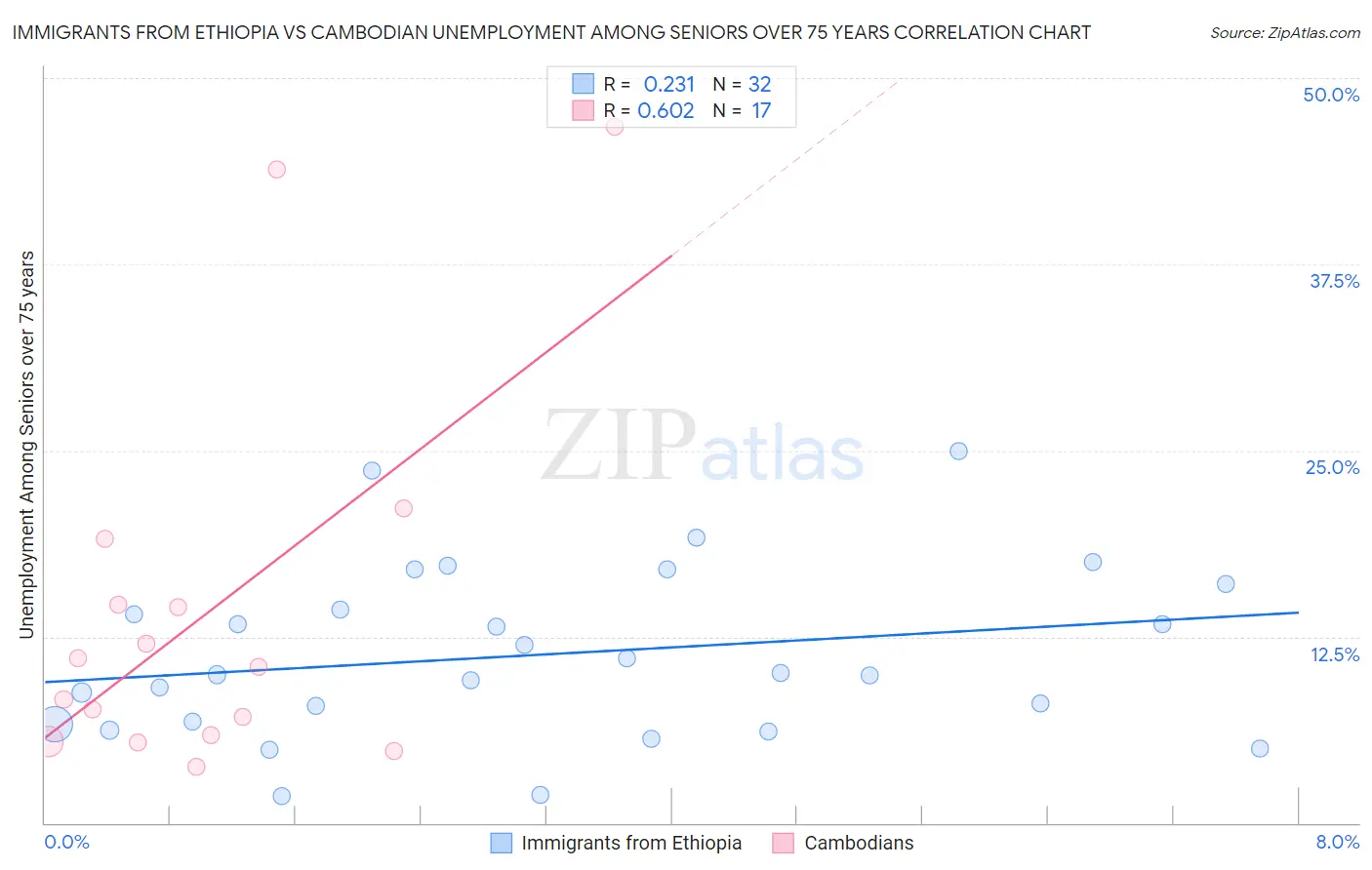 Immigrants from Ethiopia vs Cambodian Unemployment Among Seniors over 75 years