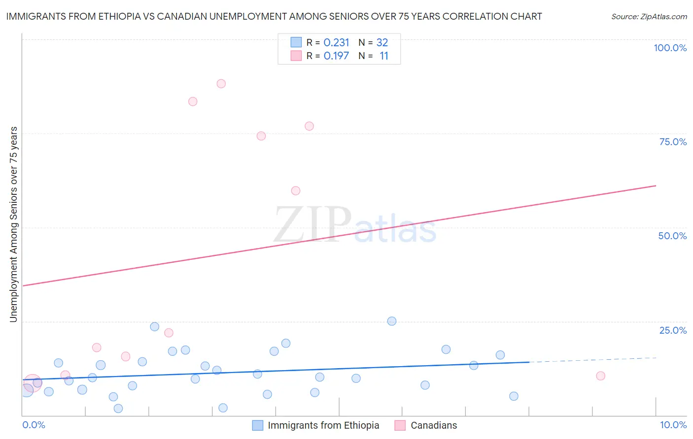 Immigrants from Ethiopia vs Canadian Unemployment Among Seniors over 75 years