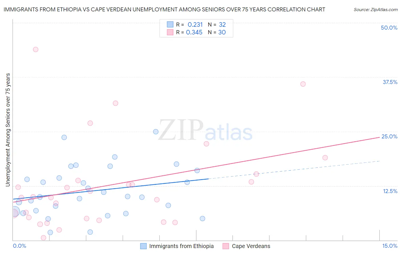 Immigrants from Ethiopia vs Cape Verdean Unemployment Among Seniors over 75 years