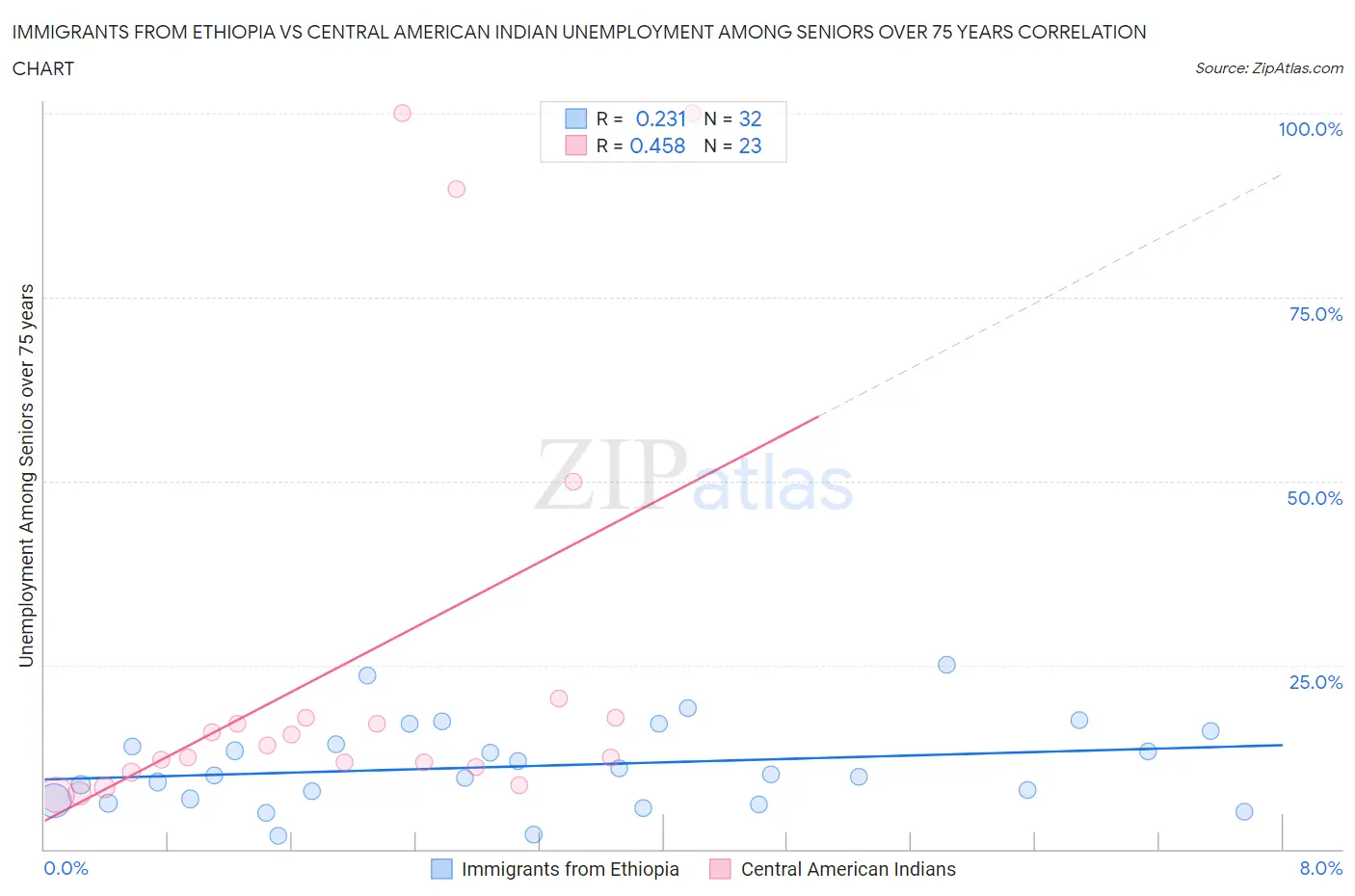 Immigrants from Ethiopia vs Central American Indian Unemployment Among Seniors over 75 years