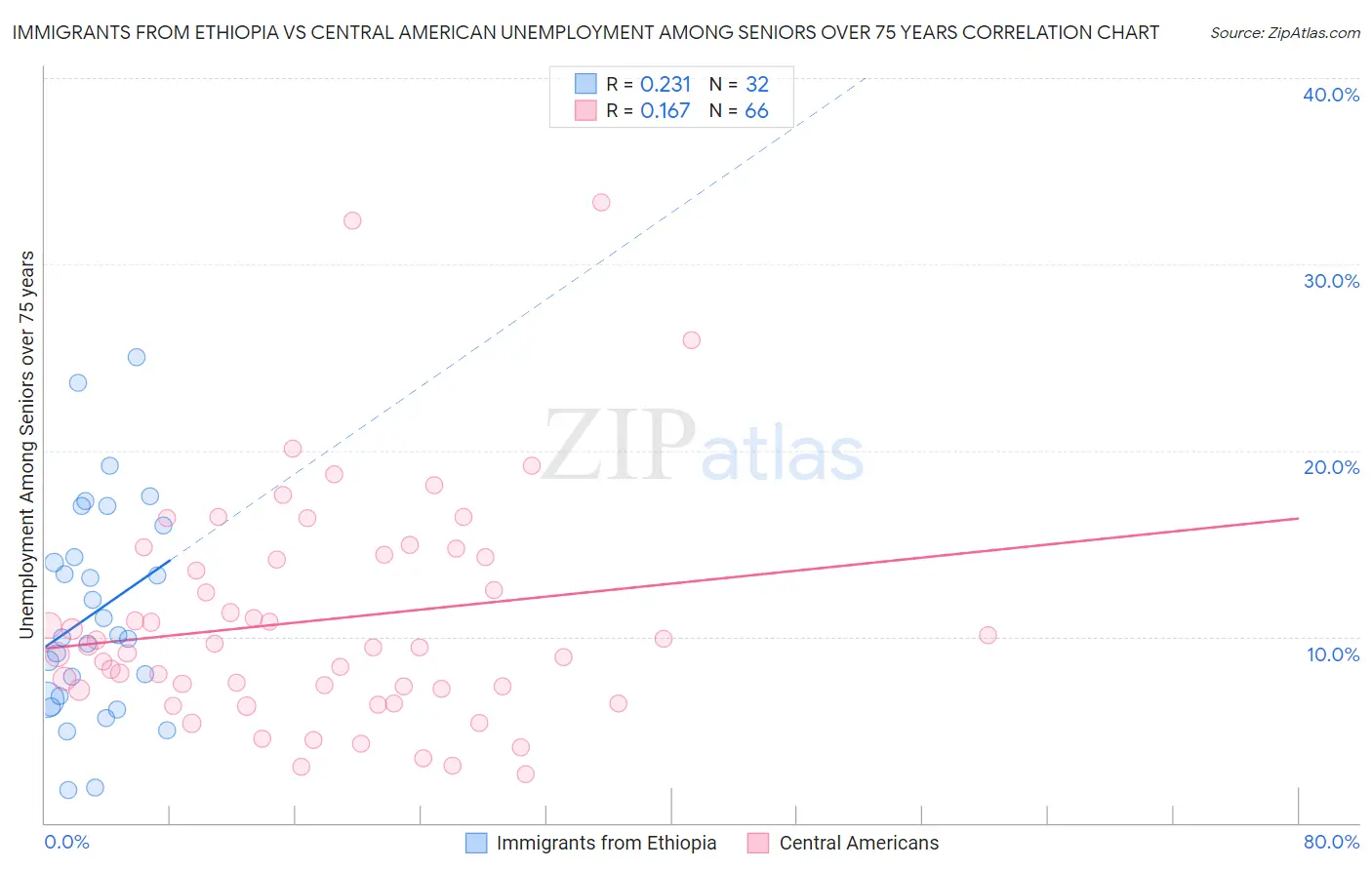Immigrants from Ethiopia vs Central American Unemployment Among Seniors over 75 years