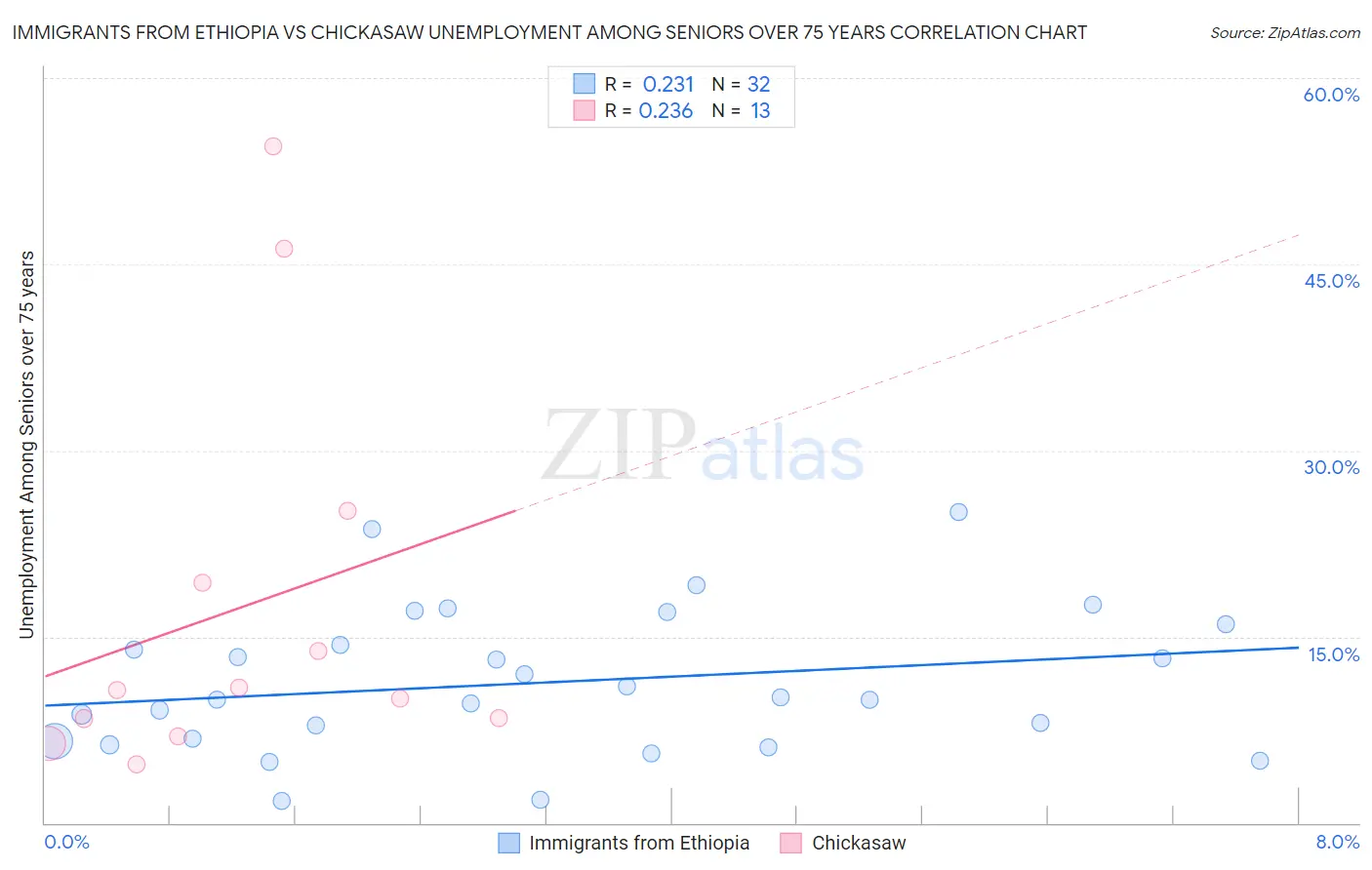 Immigrants from Ethiopia vs Chickasaw Unemployment Among Seniors over 75 years