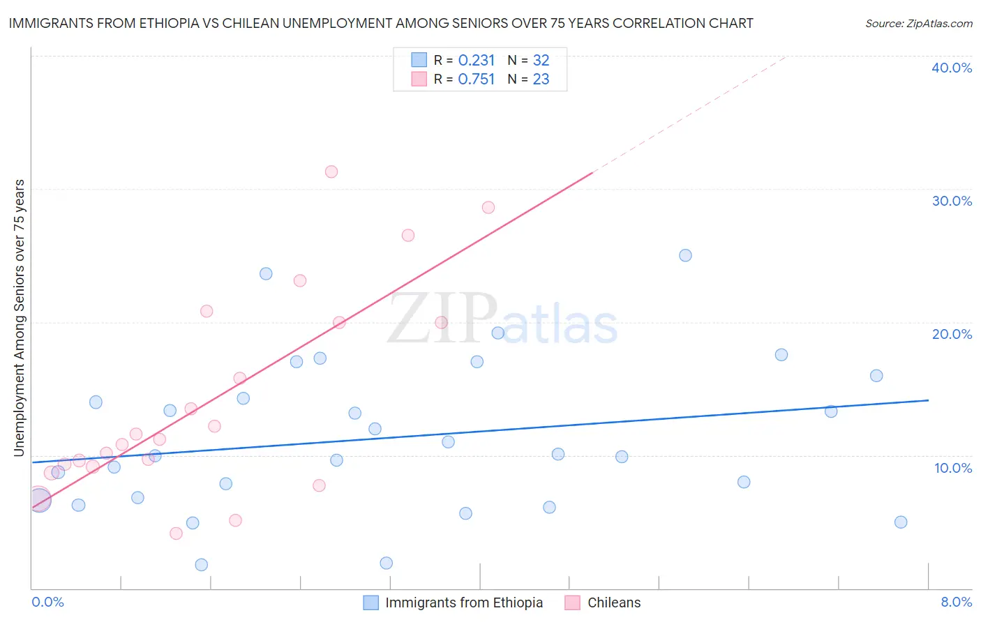 Immigrants from Ethiopia vs Chilean Unemployment Among Seniors over 75 years