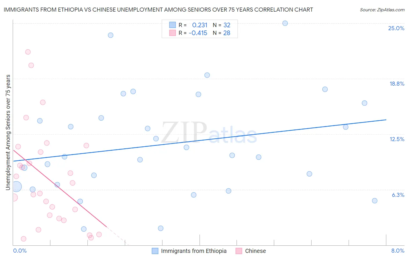 Immigrants from Ethiopia vs Chinese Unemployment Among Seniors over 75 years