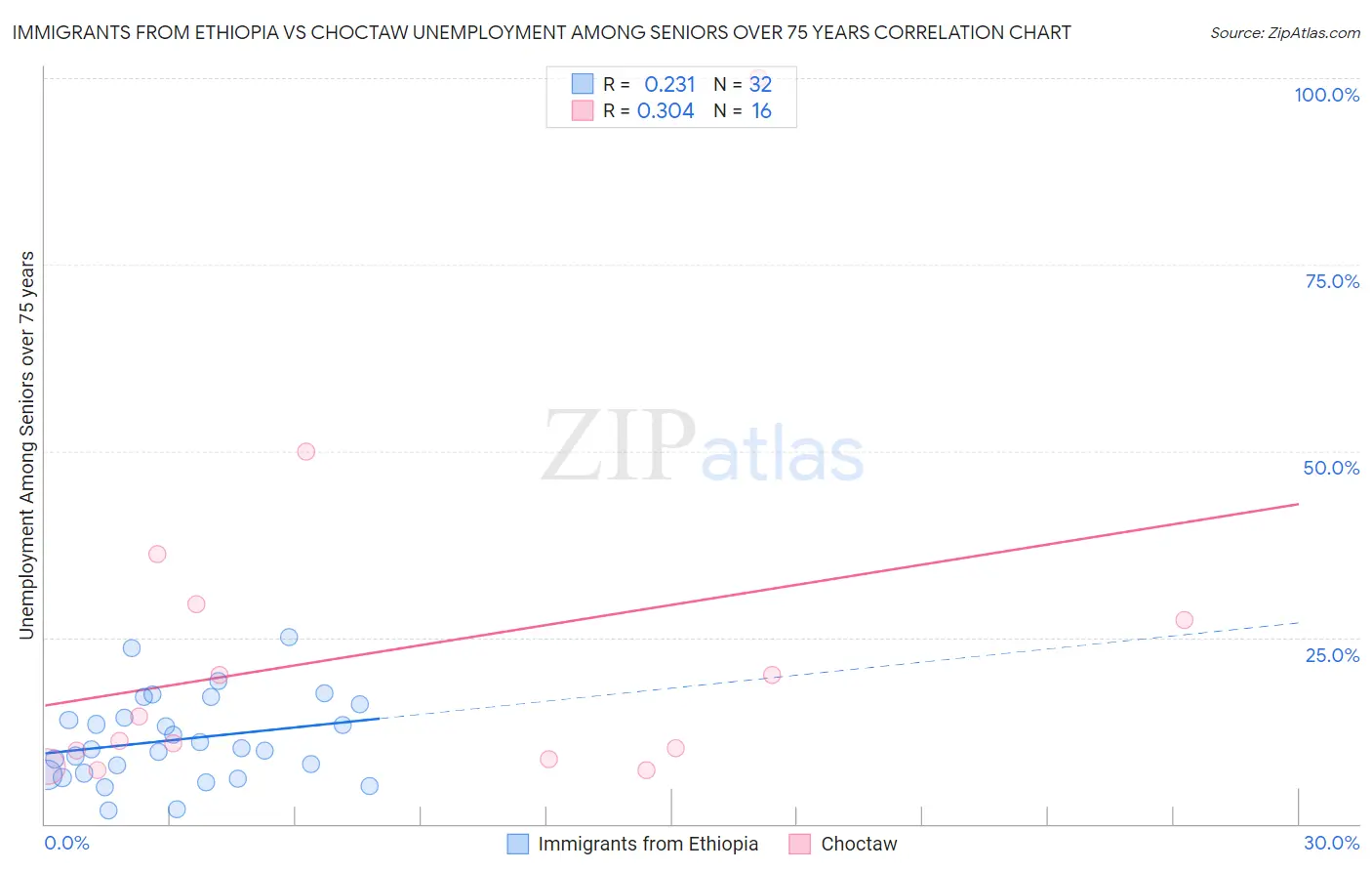 Immigrants from Ethiopia vs Choctaw Unemployment Among Seniors over 75 years