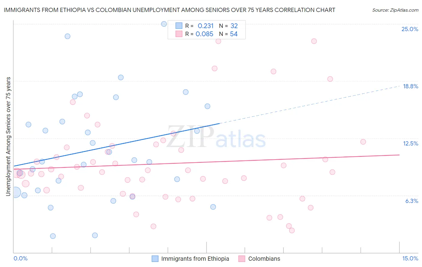 Immigrants from Ethiopia vs Colombian Unemployment Among Seniors over 75 years
