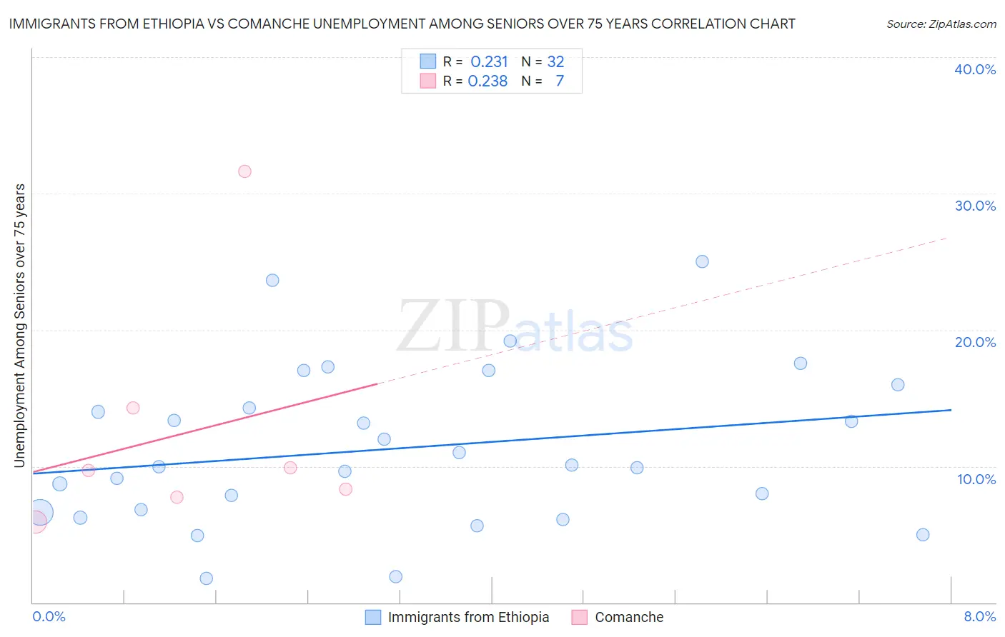 Immigrants from Ethiopia vs Comanche Unemployment Among Seniors over 75 years