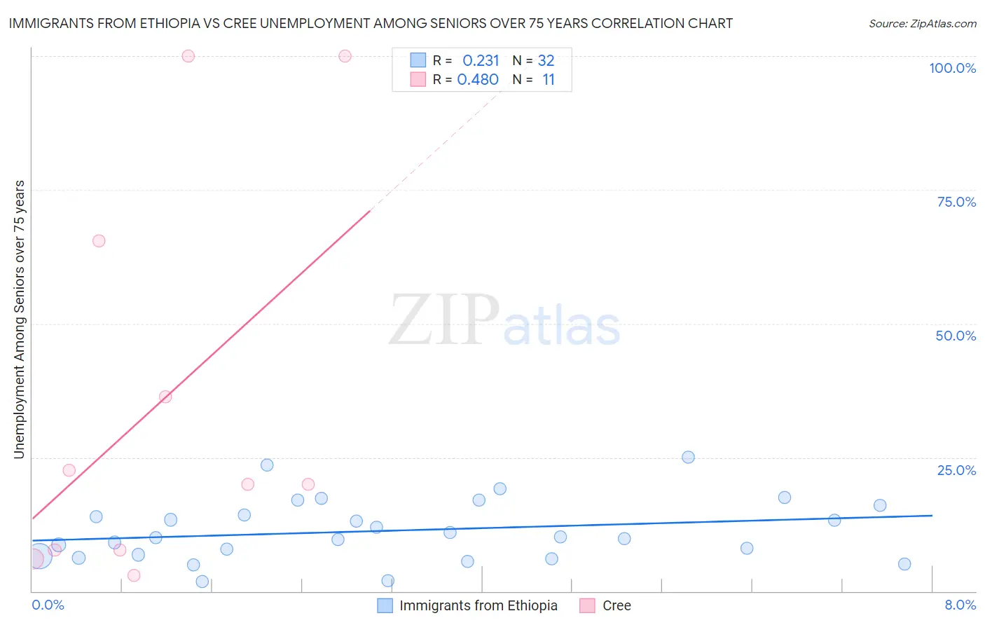 Immigrants from Ethiopia vs Cree Unemployment Among Seniors over 75 years