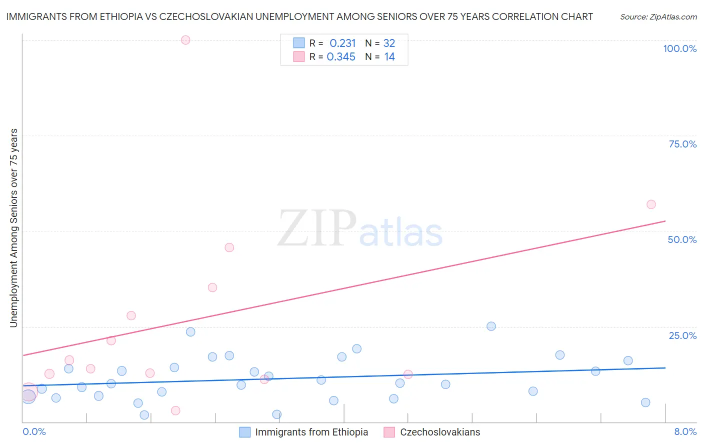 Immigrants from Ethiopia vs Czechoslovakian Unemployment Among Seniors over 75 years