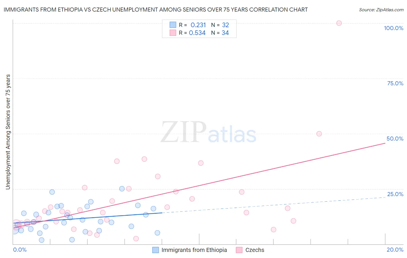 Immigrants from Ethiopia vs Czech Unemployment Among Seniors over 75 years