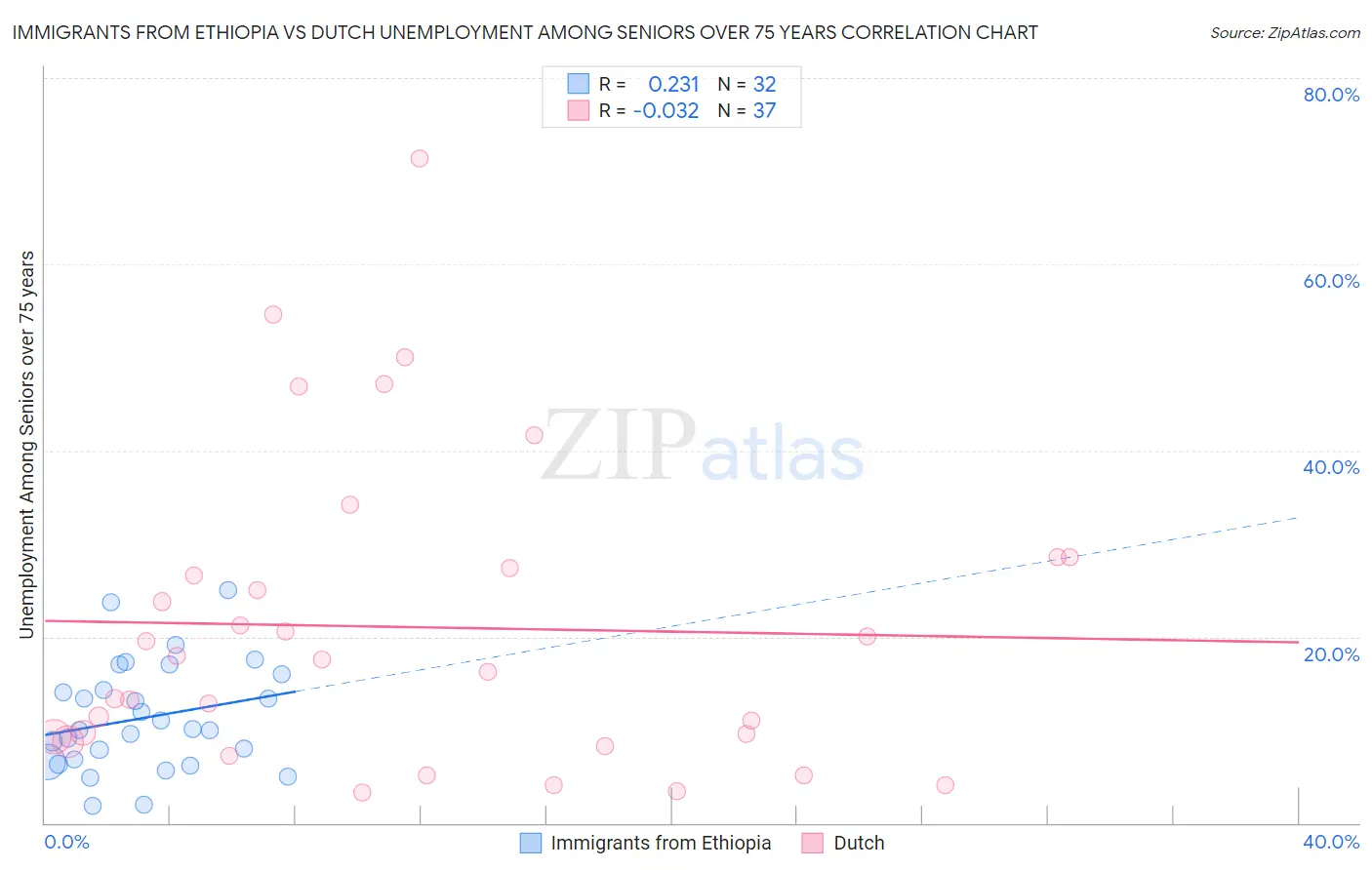 Immigrants from Ethiopia vs Dutch Unemployment Among Seniors over 75 years