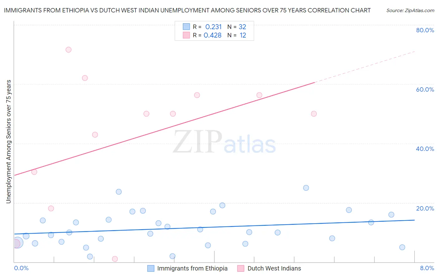 Immigrants from Ethiopia vs Dutch West Indian Unemployment Among Seniors over 75 years