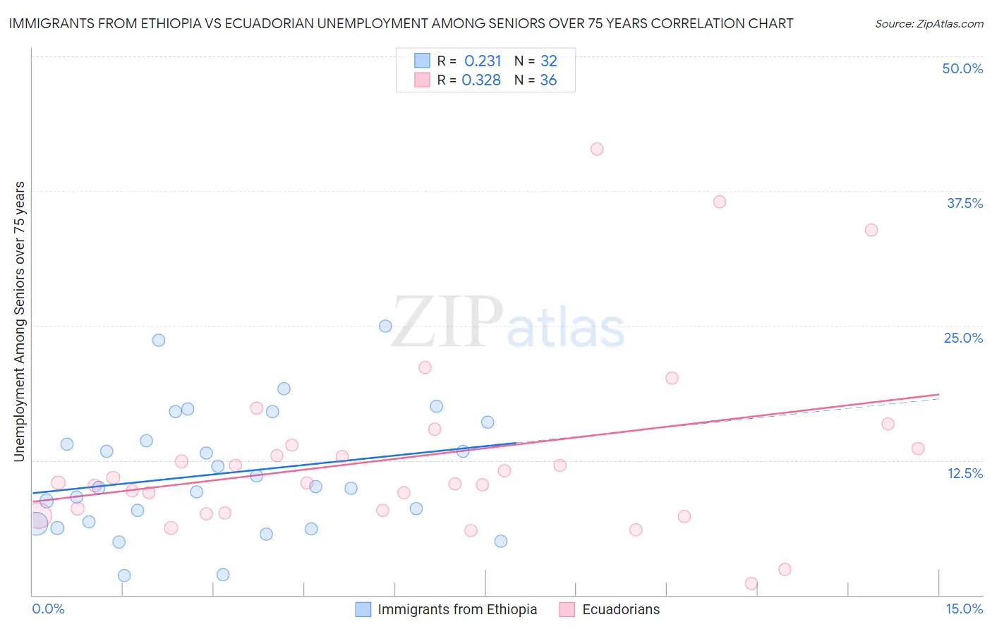 Immigrants from Ethiopia vs Ecuadorian Unemployment Among Seniors over 75 years